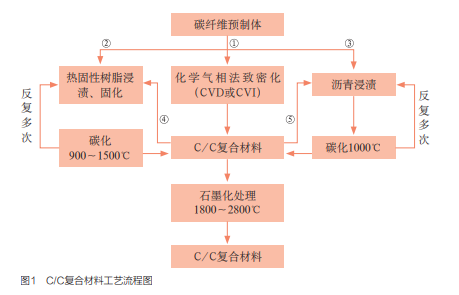 C/C復合材料工藝流程圖 C/C復合材料工藝流程圖
