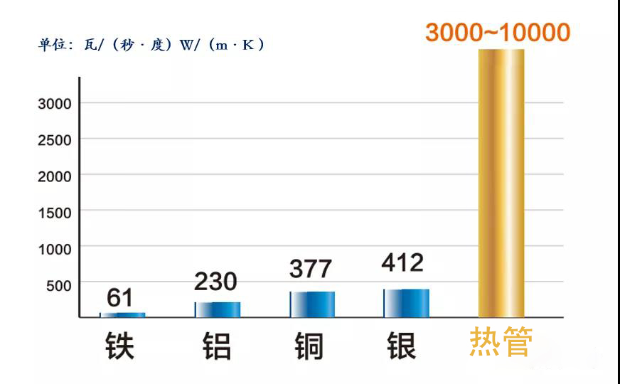 熱管導熱能力 熱管導熱能力