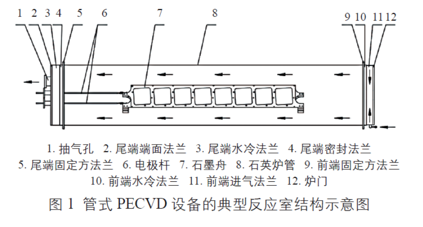 管式PECVD設(shè)備的典型反應(yīng)室結(jié)構(gòu)示意圖 管式PECVD設(shè)備的典型反應(yīng)室結(jié)構(gòu)示意圖