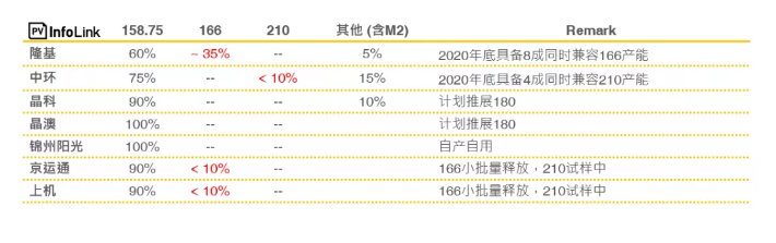 硅片尺寸變化 硅片尺寸變化