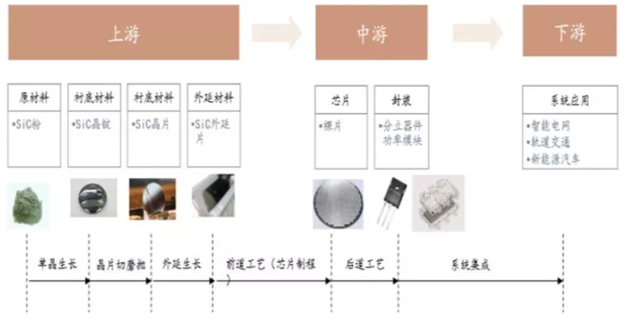 SiC 產(chǎn)業(yè)鏈及主要工序 SiC 產(chǎn)業(yè)鏈及主要工序