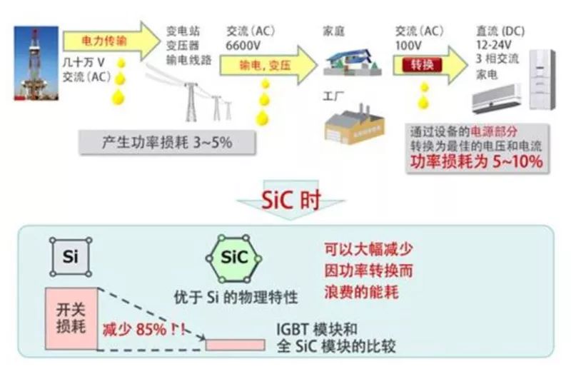 SiC 能大大降低功率轉(zhuǎn)換中的開關(guān)損耗 SiC 能大大降低功率轉(zhuǎn)換中的開關(guān)損耗