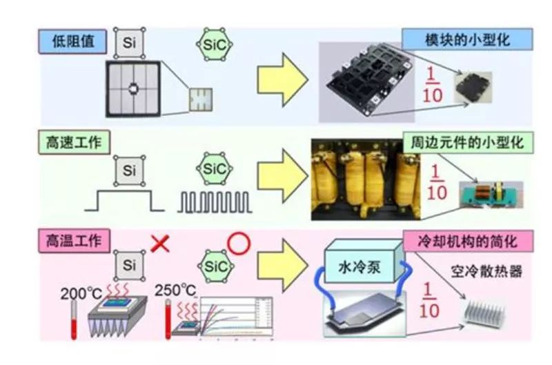 SiC 更容易實(shí)現(xiàn)模塊的小型化、更耐高溫 SiC 更容易實(shí)現(xiàn)模塊的小型化、更耐高溫