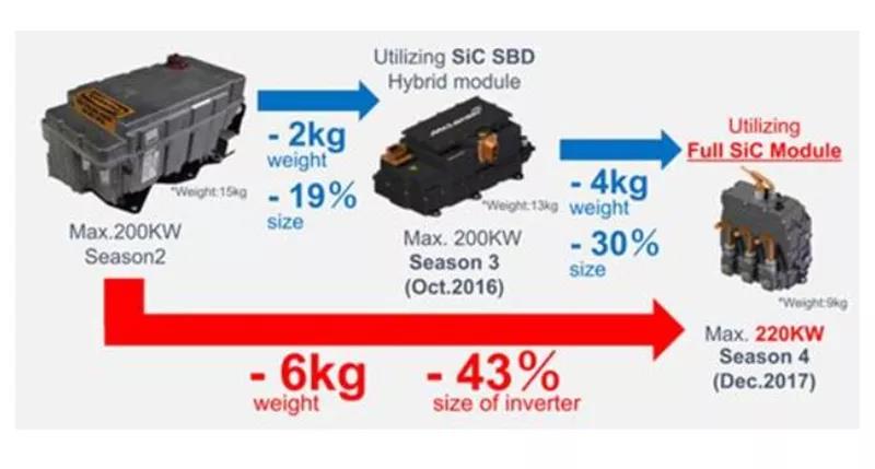羅姆的 SiC 賽車用逆變器明顯降低重量及尺寸 羅姆的 SiC 賽車用逆變器明顯降低重量及尺寸