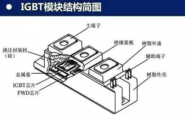 IGBT模塊結構 IGBT模塊結構