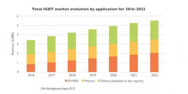 2016-2020年IGBT應用收入  2016-2020年IGBT應用收入