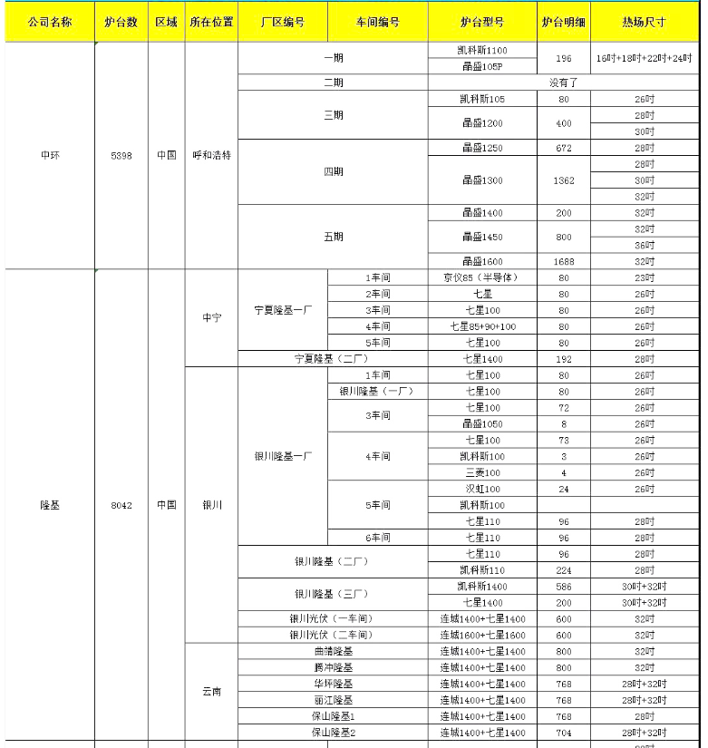 中環和隆基 單晶廠爐臺數量及熱場數據 中環和隆基 單晶廠爐臺數量及熱場數據