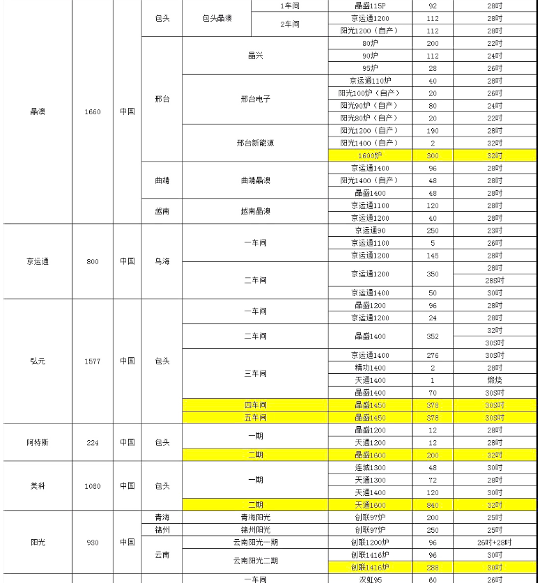 晶澳、阿特斯單晶廠爐臺數量及熱場數據 晶澳、阿特斯單晶廠爐臺數量及熱場數據