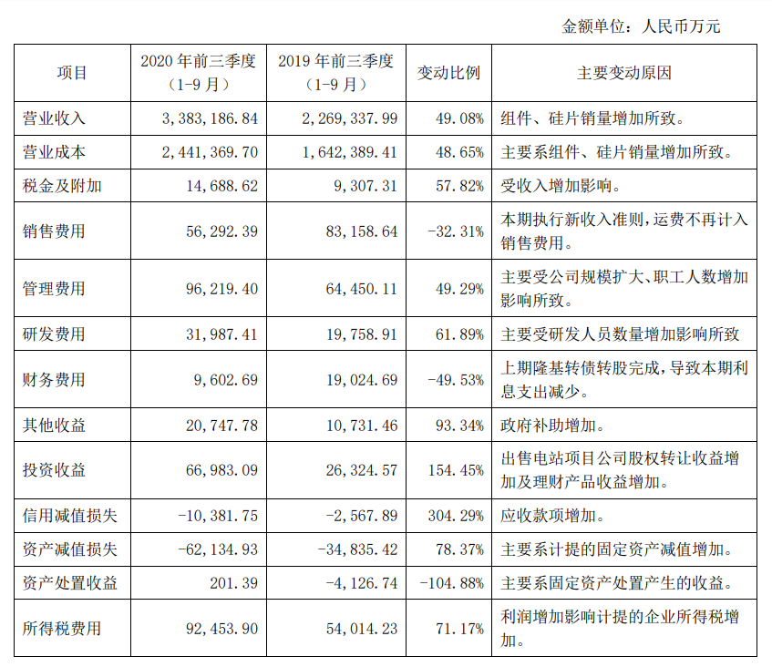 隆基股份發(fā)布了2020年第三季度財報 隆基股份發(fā)布了2020年第三季度財報