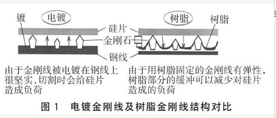 電鍍金剛線及樹脂金剛線結構對比 電鍍金剛線及樹脂金剛線結構對比