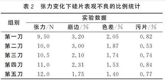 硅片表現 硅片表現