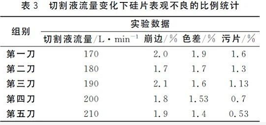 切割流量變化 切割流量變化