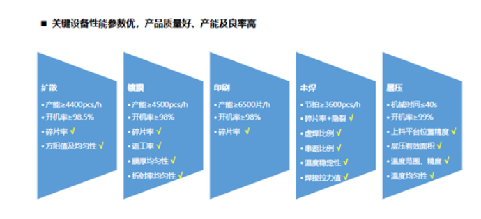 關鍵設備性能參數 關鍵設備性能參數