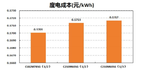 度電成本 度電成本