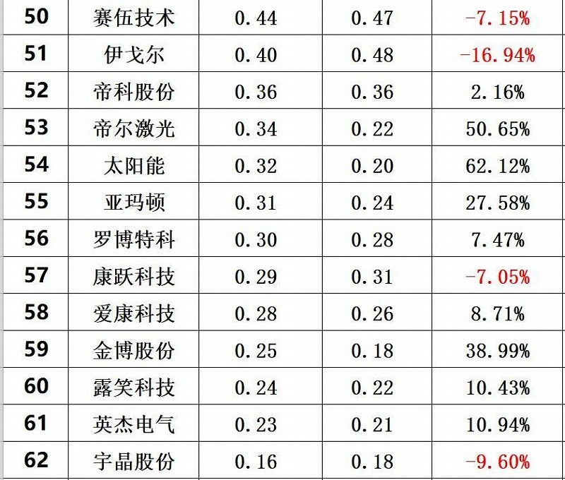 2020年前三季度光伏企業創新投入排行榜前60 2020年前三季度光伏企業創新投入排行榜前60