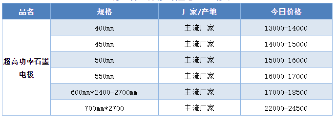超高功率石墨電極 超高功率石墨電極