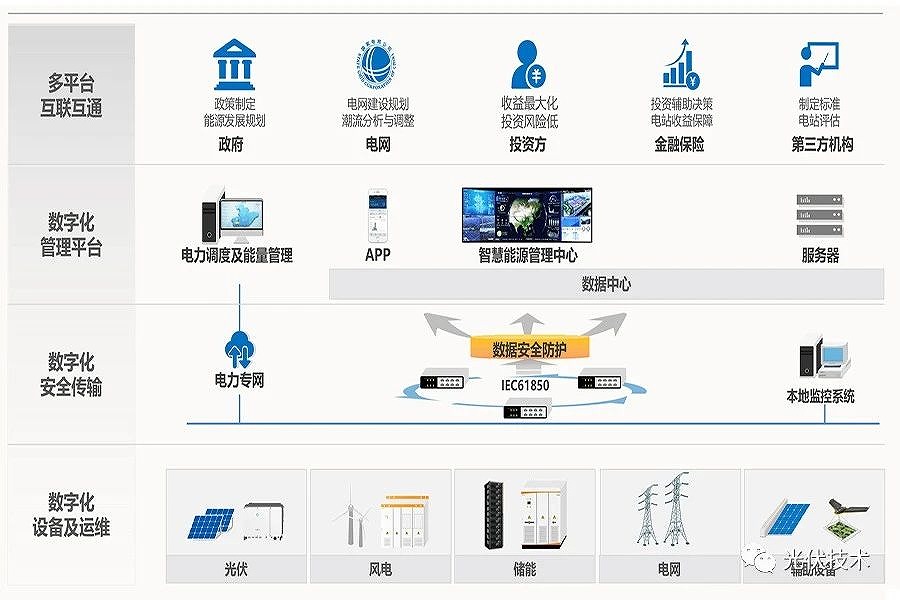 能源數字化——互聯互通 開放共享 能源數字化——互聯互通 開放共享