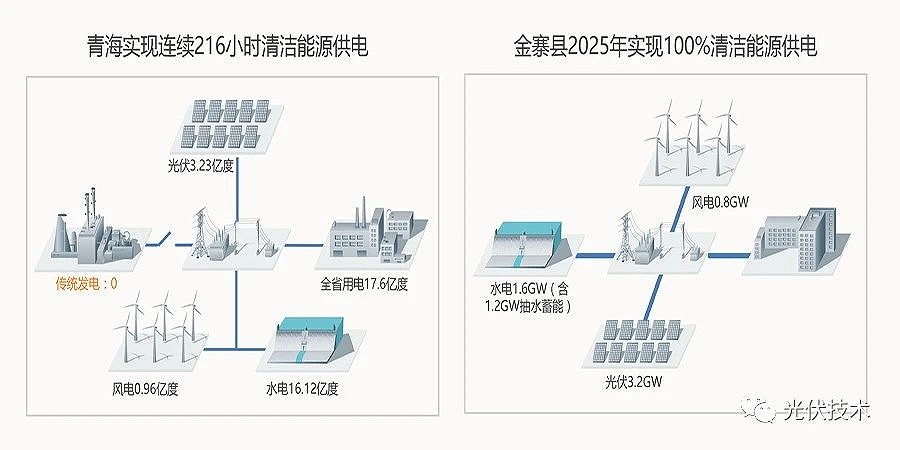100%清潔能源供電是完全有可能實現的 100%清潔能源供電是完全有可能實現的