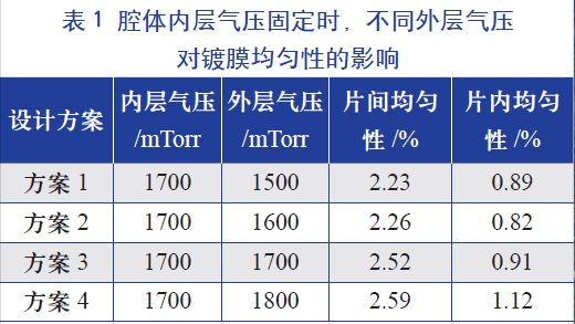 腔體內層氣壓固定時,不同的外層氣壓對鍍膜均勻性的影響 腔體內層氣壓固定時,不同的外層氣壓對鍍膜均勻性的影響