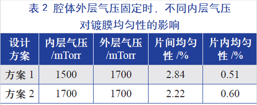 腔體外層氣壓固定時,不同的內層氣壓對鍍膜均勻性的影響 腔體外層氣壓固定時,不同的內層氣壓對鍍膜均勻性的影響
