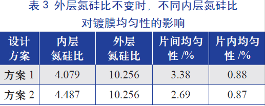 外層氮硅比(即氨氣和硅烷氣體的比值)不變時,不同內層氮硅比對鍍膜均勻性的影響 外層氮硅比(即氨氣和硅烷氣體的比值)不變時,不同內層氮硅比對鍍膜均勻性的影響