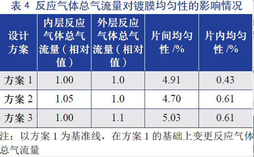 反應氣體總氣流量對鍍膜均勻性的影響情況 反應氣體總氣流量對鍍膜均勻性的影響情況