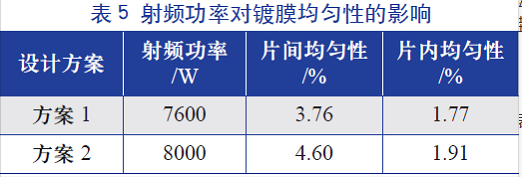射頻功率對鍍膜均勻性的影響 射頻功率對鍍膜均勻性的影響