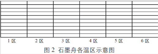 石墨舟各溫區的示意圖 石墨舟各溫區的示意圖